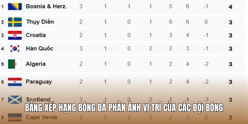 Bảng xếp hạng bóng đá phản ánh vị trí của các đội bóng
